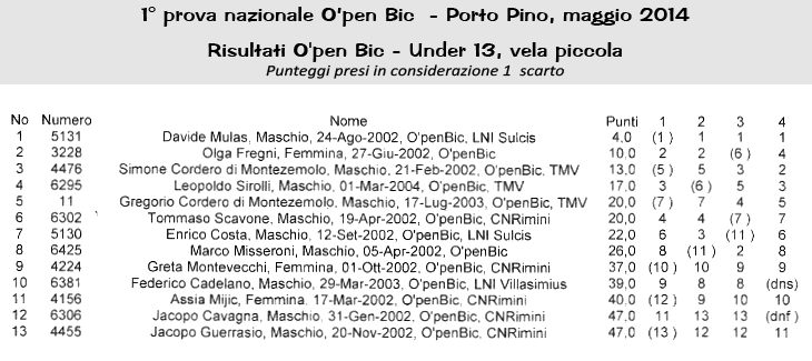 classifica definitiva openbic vela piccola 3 maggio 2014 Porto Pino